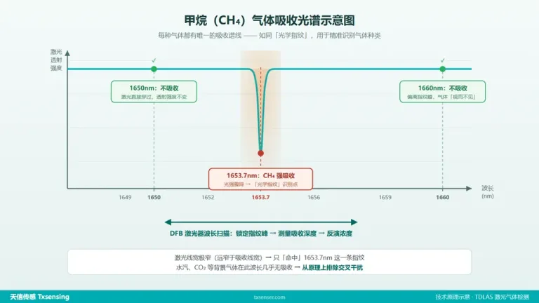 TDLAS气体吸收光谱示意图